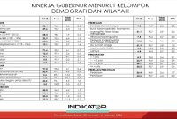 Tabel hasil survei Indikator Politik Indonesia periode 30 Januari – 8 Februari 2026 yang menunjukkan tingkat kepuasan (approval rating) masyarakat Jawa Barat terhadap kinerja Gubernur di berbagai segmen demografi. Foto: Youtube Indikator Politik Indonesia (indikatorcoid)