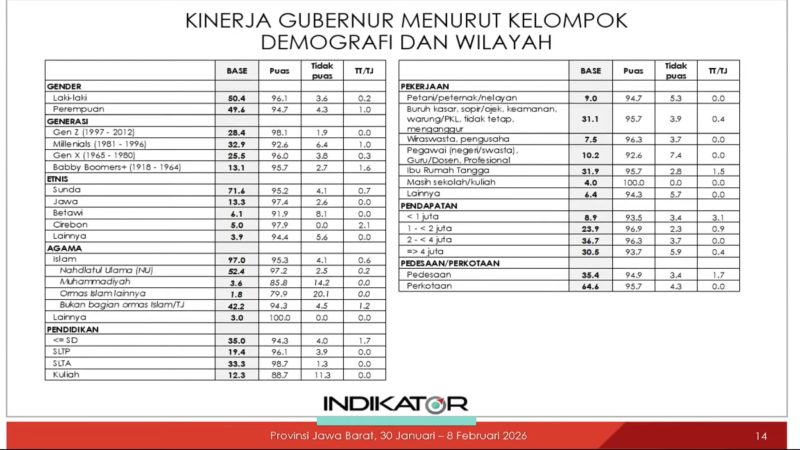 Tabel hasil survei Indikator Politik Indonesia periode 30 Januari – 8 Februari 2026 yang menunjukkan tingkat kepuasan (approval rating) masyarakat Jawa Barat terhadap kinerja Gubernur di berbagai segmen demografi. Foto: Youtube Indikator Politik Indonesia (indikatorcoid)
