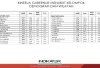 Tabel rincian tingkat kepuasan masyarakat terhadap kinerja Gubernur Jawa Barat di 27 Kabupaten/Kota berdasarkan hasil survei Indikator periode 30 Januari – 8 Februari 2026. Foto: Youtube Indikator Politik Indonesia (indikatorcoid)