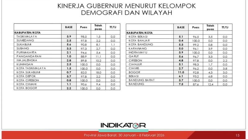 Tabel rincian tingkat kepuasan masyarakat terhadap kinerja Gubernur Jawa Barat di 27 Kabupaten/Kota berdasarkan hasil survei Indikator periode 30 Januari – 8 Februari 2026. Foto: Youtube Indikator Politik Indonesia (indikatorcoid)