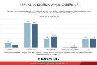 Grafik data survei Indikator Politik Indonesia yang menunjukkan tingginya angka kepuasan publik terhadap Gubernur Jawa Barat di berbagai segmen demografi, bersanding dengan evaluasi kinerja Wakil Gubernur Erwan Setiawan. Foto: Youtube Indikator Politik Indonesia (indikatorcoid)