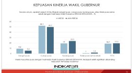 Grafik data survei Indikator Politik Indonesia yang menunjukkan tingginya angka kepuasan publik terhadap Gubernur Jawa Barat di berbagai segmen demografi, bersanding dengan evaluasi kinerja Wakil Gubernur Erwan Setiawan. Foto: Youtube Indikator Politik Indonesia (indikatorcoid)