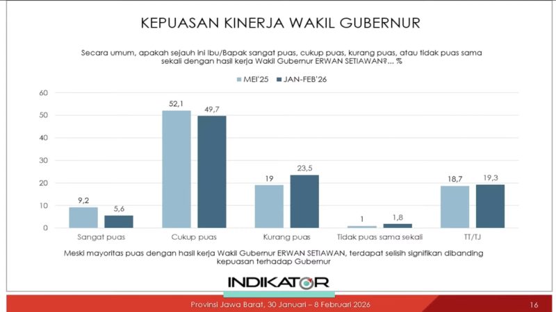 Grafik data survei Indikator Politik Indonesia yang menunjukkan tingginya angka kepuasan publik terhadap Gubernur Jawa Barat di berbagai segmen demografi, bersanding dengan evaluasi kinerja Wakil Gubernur Erwan Setiawan. Foto: Youtube Indikator Politik Indonesia (indikatorcoid)