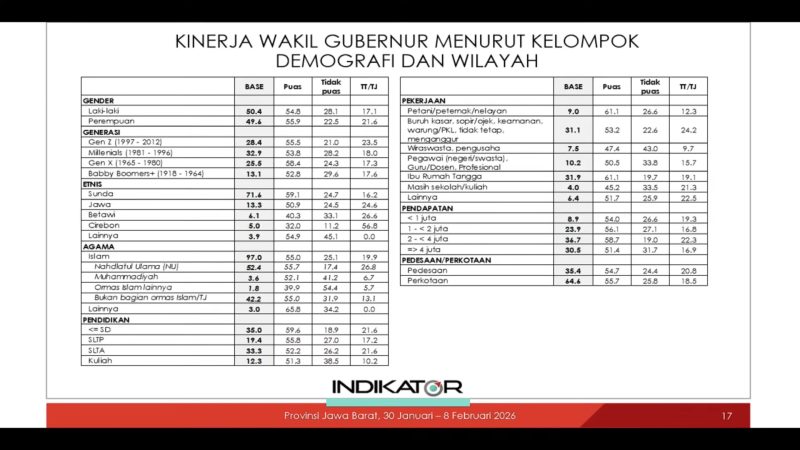 Tabel hasil survei Indikator yang merinci tingkat kepuasan masyarakat Jawa Barat terhadap kinerja Wakil Gubernur berdasarkan gender, usia, etnis, agama, hingga tingkat pendapatan. Foto: Youtube Indikator Politik Indonesia (indikatorcoid)