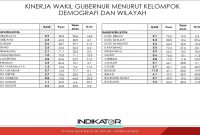 Tabel data evaluasi kinerja Wakil Gubernur Jawa Barat di 27 Kabupaten/Kota yang menunjukkan perbedaan mencolok tingkat kepuasan antar wilayah hasil survei Indikator periode 30 Januari – 8 Februari 2026. Foto: Youtube Indikator Politik Indonesia (indikatorcoid)