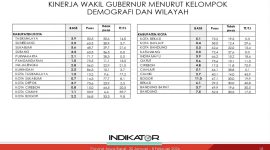 Tabel data evaluasi kinerja Wakil Gubernur Jawa Barat di 27 Kabupaten/Kota yang menunjukkan perbedaan mencolok tingkat kepuasan antar wilayah hasil survei Indikator periode 30 Januari – 8 Februari 2026. Foto: Youtube Indikator Politik Indonesia (indikatorcoid)