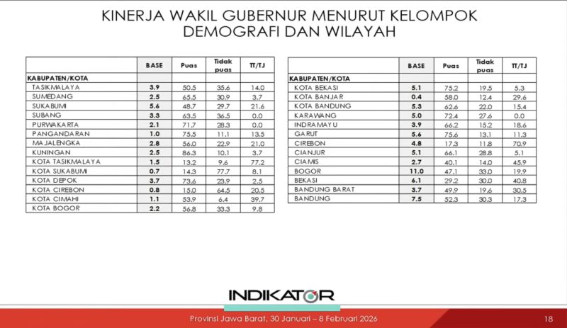 Tabel data evaluasi kinerja Wakil Gubernur Jawa Barat di 27 Kabupaten/Kota yang menunjukkan perbedaan mencolok tingkat kepuasan antar wilayah hasil survei Indikator periode 30 Januari – 8 Februari 2026. Foto: Youtube Indikator Politik Indonesia (indikatorcoid)