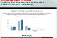 Grafik Tingkat Kepuasan Publik: Visualisasi data hasil survei tatap muka mengenai kinerja Pemerintah Provinsi Jawa Barat dalam peningkatan kualitas jalan dan jembatan (infrastruktur penghubung) periode Januari-Februari 2026 dibandingkan dengan Mei 2025. Sumber: Indikator Politik Indonesia (Rilis Temuan Survei Tatap Mukas: Setahun KDM dan Evaluasi Publik atas Kinerja Pemprov Jawa Barat, 30 Januari – 8 Februari 2026)