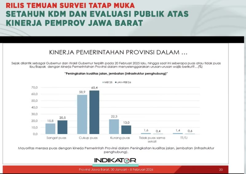 Grafik Tingkat Kepuasan Publik: Visualisasi data hasil survei tatap muka mengenai kinerja Pemerintah Provinsi Jawa Barat dalam peningkatan kualitas jalan dan jembatan (infrastruktur penghubung) periode Januari-Februari 2026 dibandingkan dengan Mei 2025. Sumber: Indikator Politik Indonesia (Rilis Temuan Survei Tatap Mukas: Setahun KDM dan Evaluasi Publik atas Kinerja Pemprov Jawa Barat, 30 Januari – 8 Februari 2026)