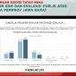 Grafik Tingkat Kepuasan Publik: Visualisasi data hasil survei tatap muka mengenai kinerja Pemerintah Provinsi Jawa Barat dalam peningkatan kualitas jalan dan jembatan (infrastruktur penghubung) periode Januari-Februari 2026 dibandingkan dengan Mei 2025. Sumber: Indikator Politik Indonesia (Rilis Temuan Survei Tatap Mukas: Setahun KDM dan Evaluasi Publik atas Kinerja Pemprov Jawa Barat, 30 Januari – 8 Februari 2026)