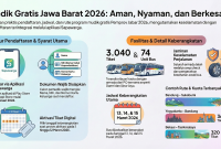 Warga Jawa Barat kini dapat mendaftarkan diri secara daring melalui aplikasi Sapawarga untuk mendapatkan kuota Mudik Gratis 2026 ke berbagai rute seperti Yogyakarta, Solo, hingga Sukabumi sebelum pendaftaran ditutup pada 12 Maret 2026. Ilustrasi: Kabar Pajajaran, generated by NotebookLM