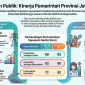 Infografik Tren Kepuasan Publik: Visualisasi tingkat kepuasan masyarakat terhadap 10 indikator kinerja Pemerintah Provinsi Jawa Barat antara periode Mei 2025 dan Januari-Februari 2026, yang menunjukkan kenaikan di semua sektor. Sumber: Indikator Politik Indonesia, Survei Provinsi Jawa Barat (30 Januari – 8 Februari 2026). Ilustrasi: Kabar Pajajaran