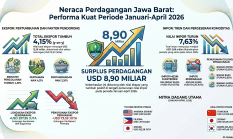 Neraca Perdagangan Jawa Barat Surplus USD 8,90 Miliar pada Empat Bulan Pertama 2026