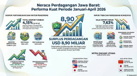 Badan Pusat Statistik Jawa Barat mencatat neraca perdagangan provinsi ini surplus sebesar USD 8,90 miliar sepanjang Januari-April 2026, didorong meningkatnya nilai ekspor dan menurunnya impor. (Foto: Ilustrasi)
